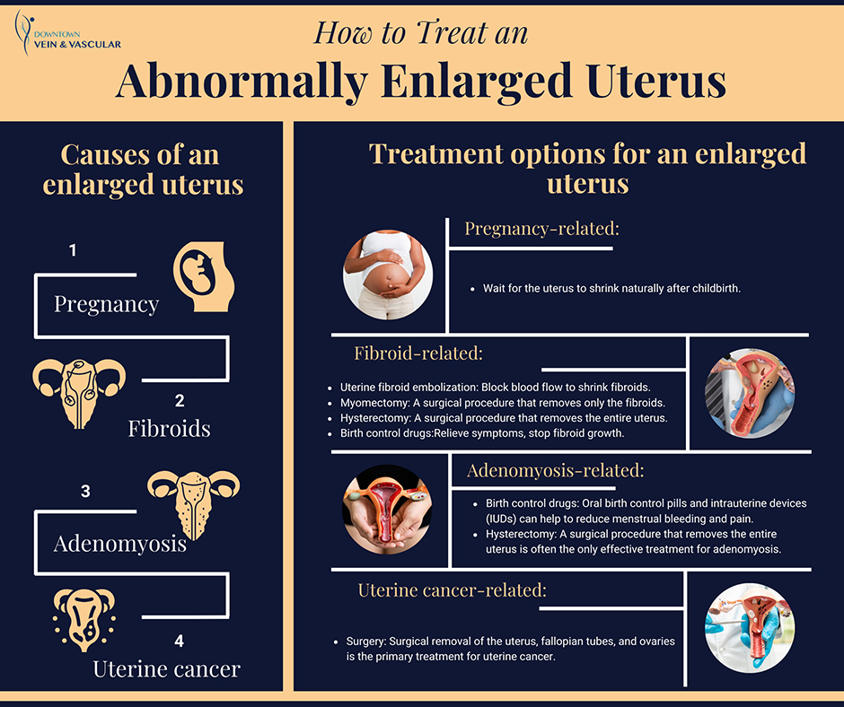 Adenomyosis can be Responsible for Heavy Vaginal Bleeding and Pain